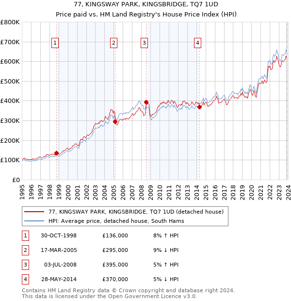 77, KINGSWAY PARK, KINGSBRIDGE, TQ7 1UD: Price paid vs HM Land Registry's House Price Index