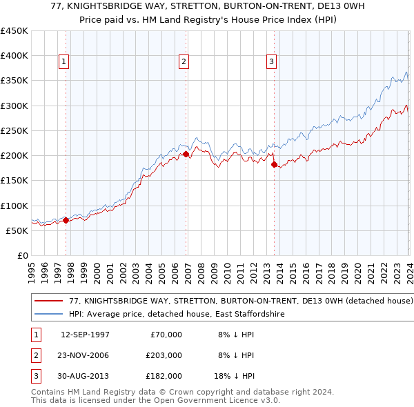 77, KNIGHTSBRIDGE WAY, STRETTON, BURTON-ON-TRENT, DE13 0WH: Price paid vs HM Land Registry's House Price Index