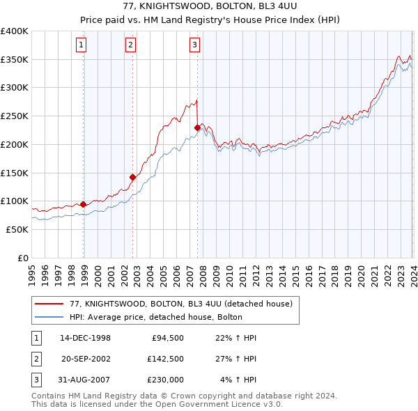 77, KNIGHTSWOOD, BOLTON, BL3 4UU: Price paid vs HM Land Registry's House Price Index