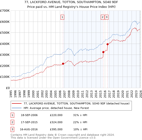 77, LACKFORD AVENUE, TOTTON, SOUTHAMPTON, SO40 9DF: Price paid vs HM Land Registry's House Price Index