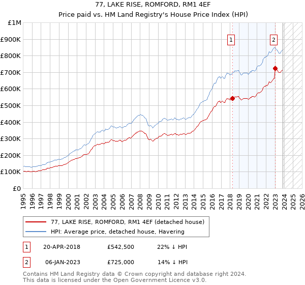 77, LAKE RISE, ROMFORD, RM1 4EF: Price paid vs HM Land Registry's House Price Index