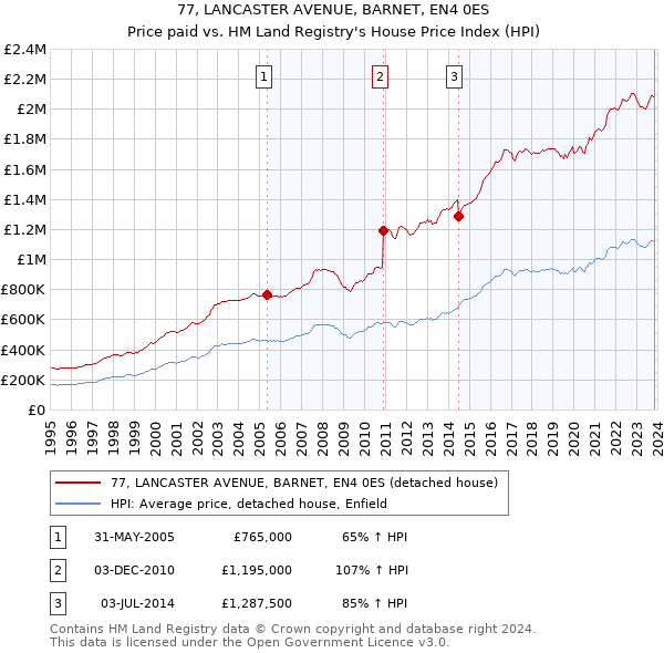 77, LANCASTER AVENUE, BARNET, EN4 0ES: Price paid vs HM Land Registry's House Price Index