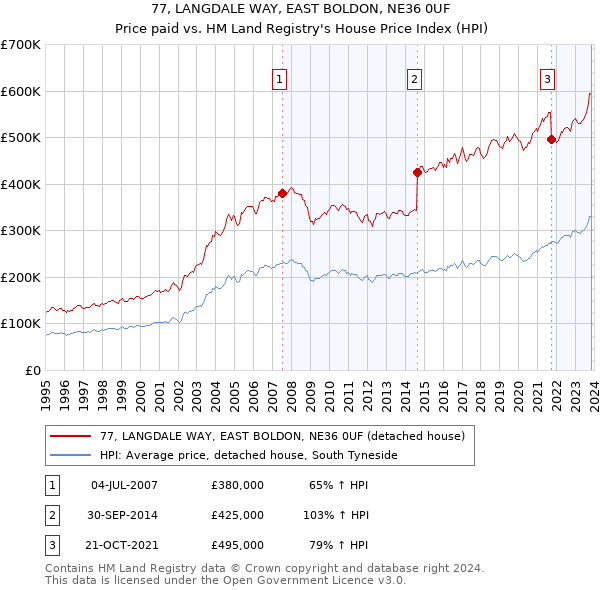 77, LANGDALE WAY, EAST BOLDON, NE36 0UF: Price paid vs HM Land Registry's House Price Index