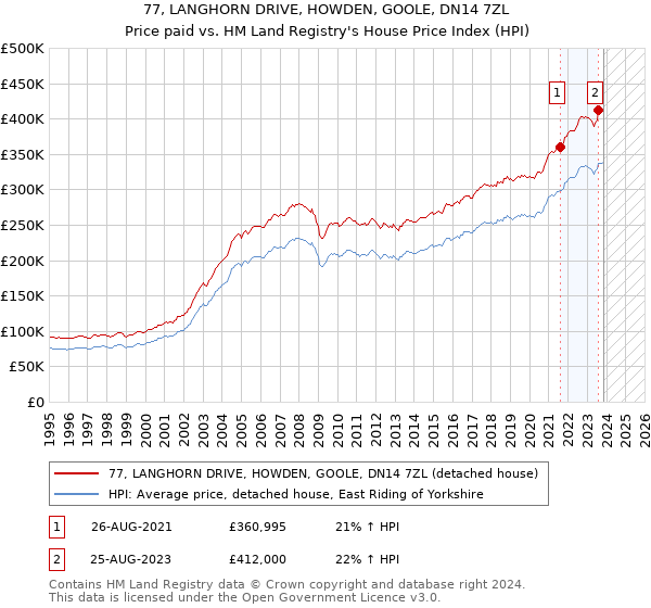 77, LANGHORN DRIVE, HOWDEN, GOOLE, DN14 7ZL: Price paid vs HM Land Registry's House Price Index