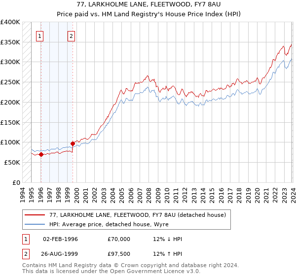 77, LARKHOLME LANE, FLEETWOOD, FY7 8AU: Price paid vs HM Land Registry's House Price Index