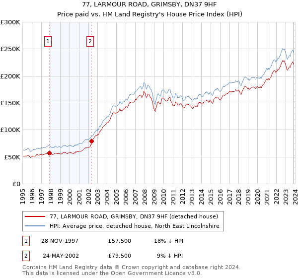 77, LARMOUR ROAD, GRIMSBY, DN37 9HF: Price paid vs HM Land Registry's House Price Index