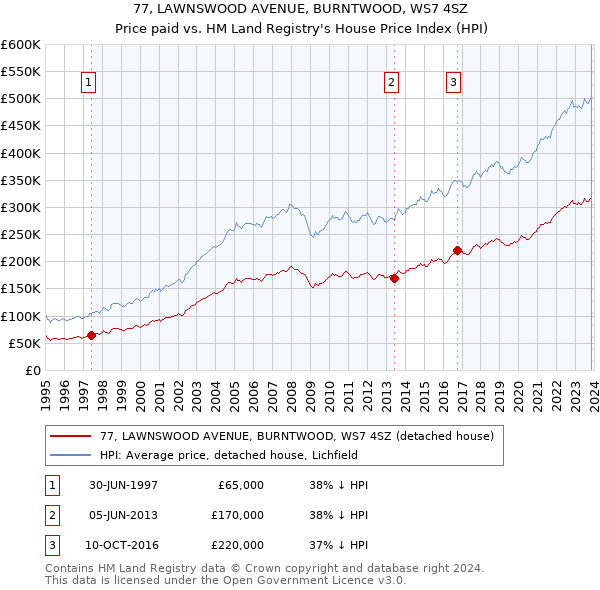 77, LAWNSWOOD AVENUE, BURNTWOOD, WS7 4SZ: Price paid vs HM Land Registry's House Price Index