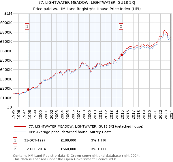 77, LIGHTWATER MEADOW, LIGHTWATER, GU18 5XJ: Price paid vs HM Land Registry's House Price Index