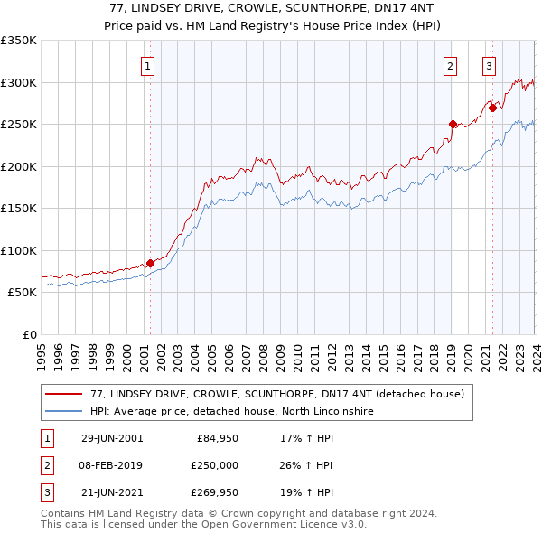 77, LINDSEY DRIVE, CROWLE, SCUNTHORPE, DN17 4NT: Price paid vs HM Land Registry's House Price Index