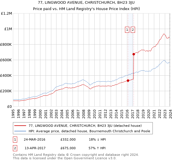 77, LINGWOOD AVENUE, CHRISTCHURCH, BH23 3JU: Price paid vs HM Land Registry's House Price Index
