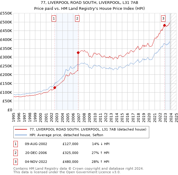 77, LIVERPOOL ROAD SOUTH, LIVERPOOL, L31 7AB: Price paid vs HM Land Registry's House Price Index