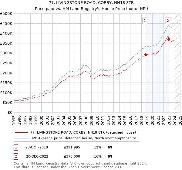 77, LIVINGSTONE ROAD, CORBY, NN18 8TR: Price paid vs HM Land Registry's House Price Index