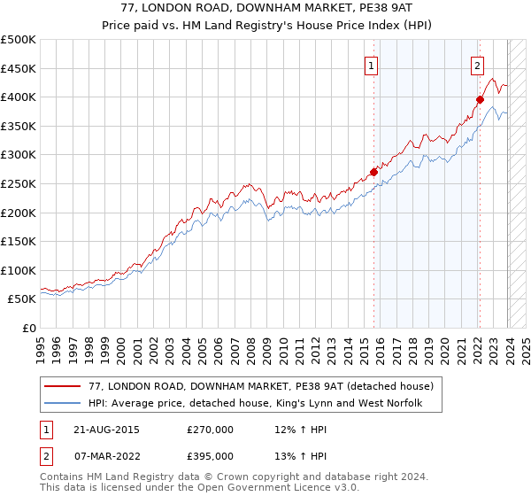 77, LONDON ROAD, DOWNHAM MARKET, PE38 9AT: Price paid vs HM Land Registry's House Price Index