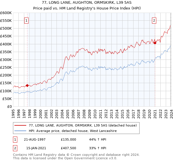 77, LONG LANE, AUGHTON, ORMSKIRK, L39 5AS: Price paid vs HM Land Registry's House Price Index