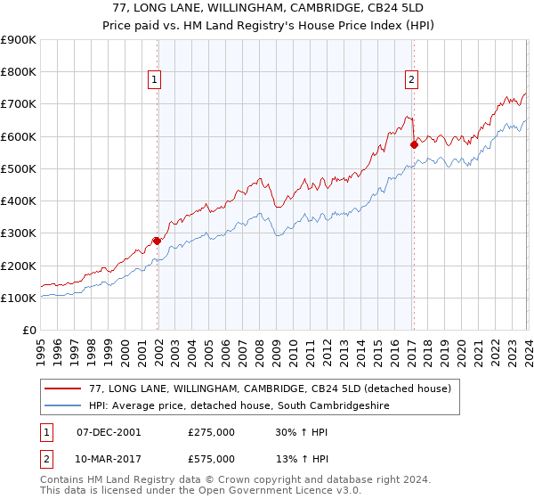 77, LONG LANE, WILLINGHAM, CAMBRIDGE, CB24 5LD: Price paid vs HM Land Registry's House Price Index