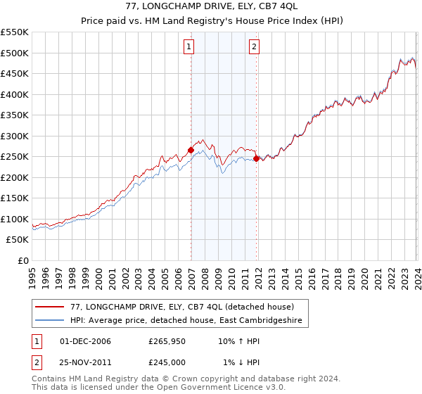 77, LONGCHAMP DRIVE, ELY, CB7 4QL: Price paid vs HM Land Registry's House Price Index