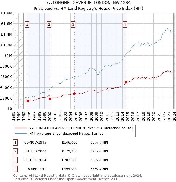 77, LONGFIELD AVENUE, LONDON, NW7 2SA: Price paid vs HM Land Registry's House Price Index