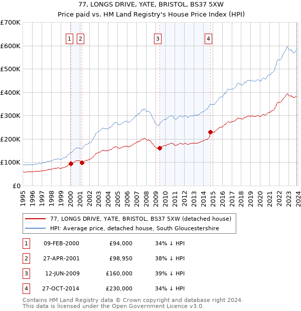 77, LONGS DRIVE, YATE, BRISTOL, BS37 5XW: Price paid vs HM Land Registry's House Price Index