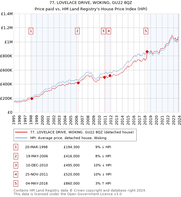 77, LOVELACE DRIVE, WOKING, GU22 8QZ: Price paid vs HM Land Registry's House Price Index