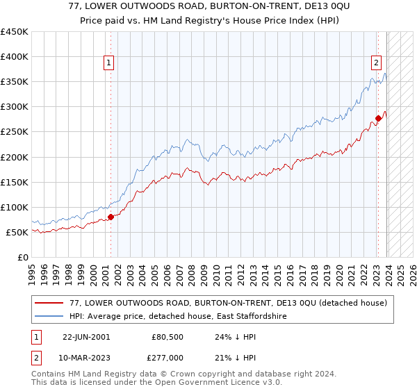 77, LOWER OUTWOODS ROAD, BURTON-ON-TRENT, DE13 0QU: Price paid vs HM Land Registry's House Price Index
