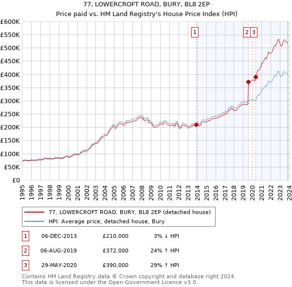 77, LOWERCROFT ROAD, BURY, BL8 2EP: Price paid vs HM Land Registry's House Price Index