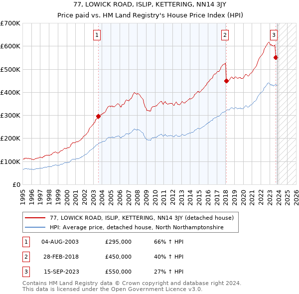 77, LOWICK ROAD, ISLIP, KETTERING, NN14 3JY: Price paid vs HM Land Registry's House Price Index
