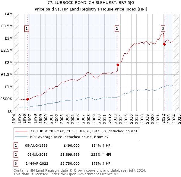77, LUBBOCK ROAD, CHISLEHURST, BR7 5JG: Price paid vs HM Land Registry's House Price Index