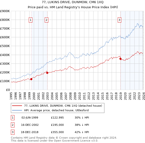77, LUKINS DRIVE, DUNMOW, CM6 1XQ: Price paid vs HM Land Registry's House Price Index