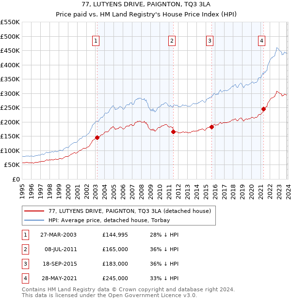 77, LUTYENS DRIVE, PAIGNTON, TQ3 3LA: Price paid vs HM Land Registry's House Price Index