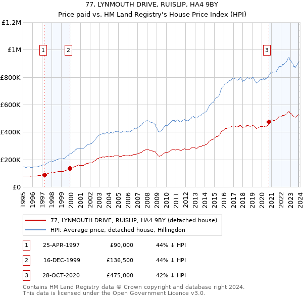 77, LYNMOUTH DRIVE, RUISLIP, HA4 9BY: Price paid vs HM Land Registry's House Price Index