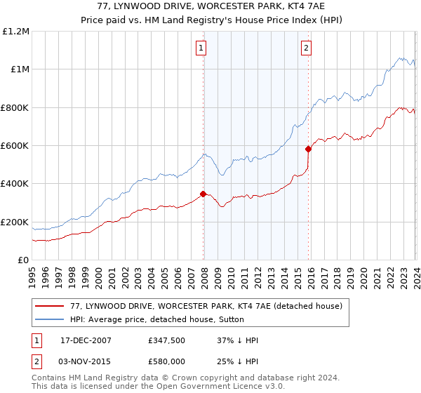 77, LYNWOOD DRIVE, WORCESTER PARK, KT4 7AE: Price paid vs HM Land Registry's House Price Index