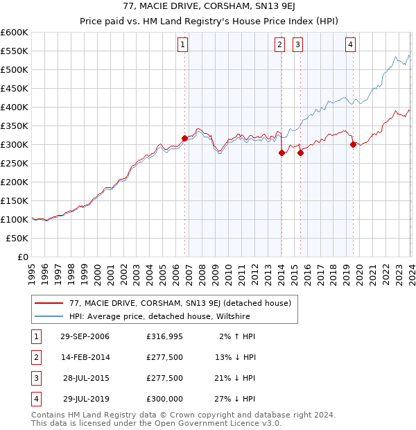77, MACIE DRIVE, CORSHAM, SN13 9EJ: Price paid vs HM Land Registry's House Price Index