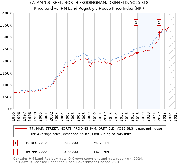 77, MAIN STREET, NORTH FRODINGHAM, DRIFFIELD, YO25 8LG: Price paid vs HM Land Registry's House Price Index