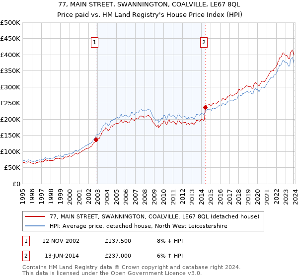 77, MAIN STREET, SWANNINGTON, COALVILLE, LE67 8QL: Price paid vs HM Land Registry's House Price Index