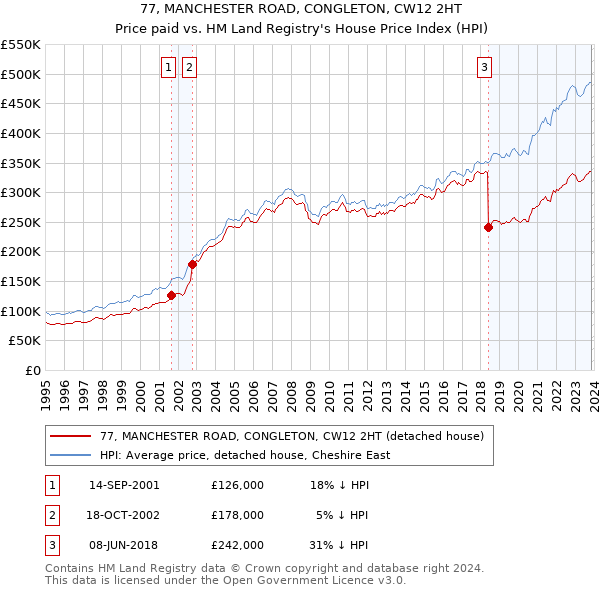 77, MANCHESTER ROAD, CONGLETON, CW12 2HT: Price paid vs HM Land Registry's House Price Index