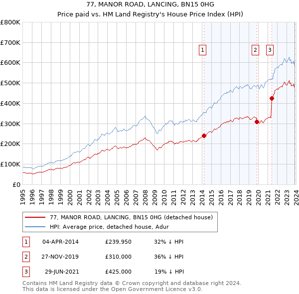 77, MANOR ROAD, LANCING, BN15 0HG: Price paid vs HM Land Registry's House Price Index