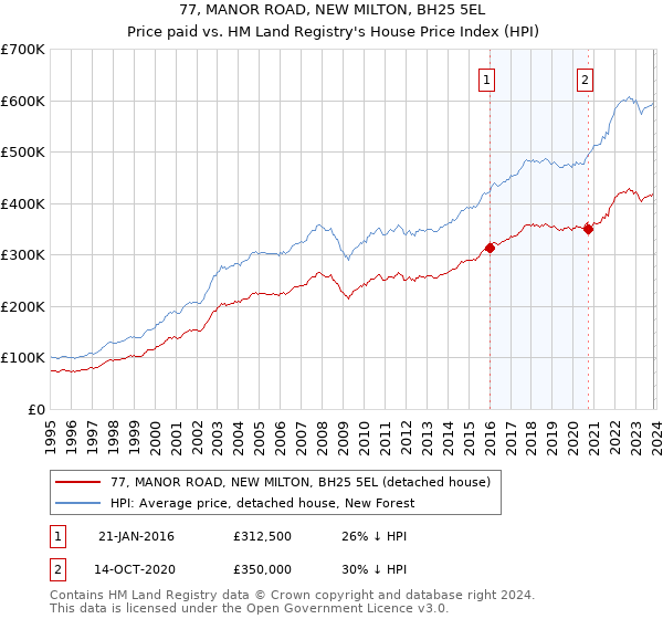 77, MANOR ROAD, NEW MILTON, BH25 5EL: Price paid vs HM Land Registry's House Price Index