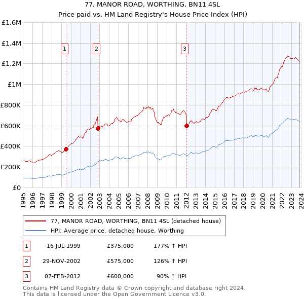 77, MANOR ROAD, WORTHING, BN11 4SL: Price paid vs HM Land Registry's House Price Index