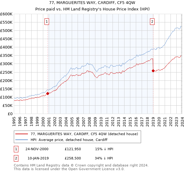 77, MARGUERITES WAY, CARDIFF, CF5 4QW: Price paid vs HM Land Registry's House Price Index