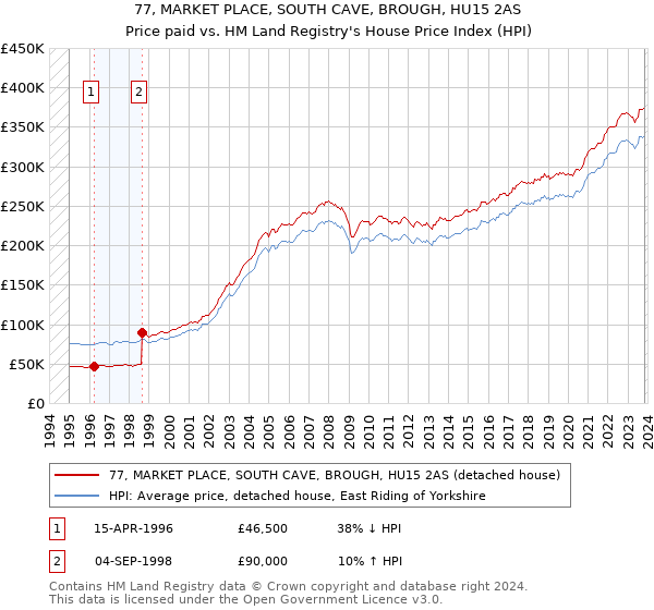 77, MARKET PLACE, SOUTH CAVE, BROUGH, HU15 2AS: Price paid vs HM Land Registry's House Price Index