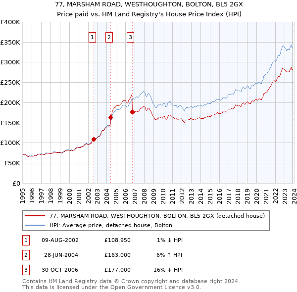 77, MARSHAM ROAD, WESTHOUGHTON, BOLTON, BL5 2GX: Price paid vs HM Land Registry's House Price Index