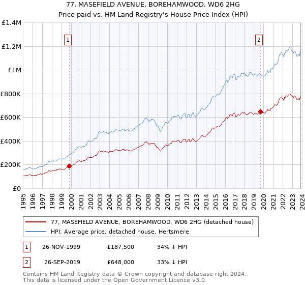77, MASEFIELD AVENUE, BOREHAMWOOD, WD6 2HG: Price paid vs HM Land Registry's House Price Index