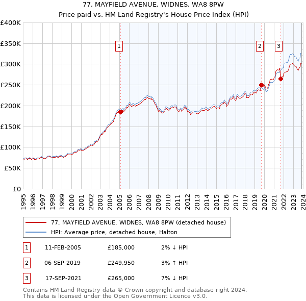 77, MAYFIELD AVENUE, WIDNES, WA8 8PW: Price paid vs HM Land Registry's House Price Index