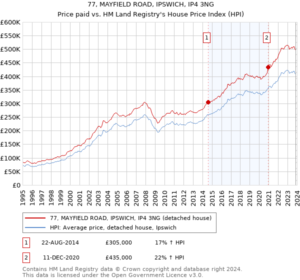 77, MAYFIELD ROAD, IPSWICH, IP4 3NG: Price paid vs HM Land Registry's House Price Index