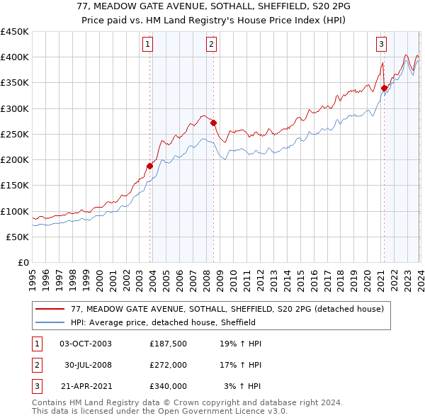 77, MEADOW GATE AVENUE, SOTHALL, SHEFFIELD, S20 2PG: Price paid vs HM Land Registry's House Price Index