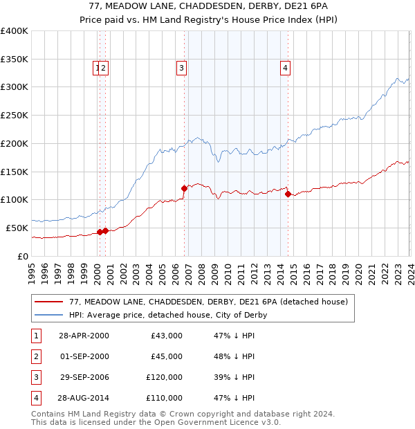 77, MEADOW LANE, CHADDESDEN, DERBY, DE21 6PA: Price paid vs HM Land Registry's House Price Index