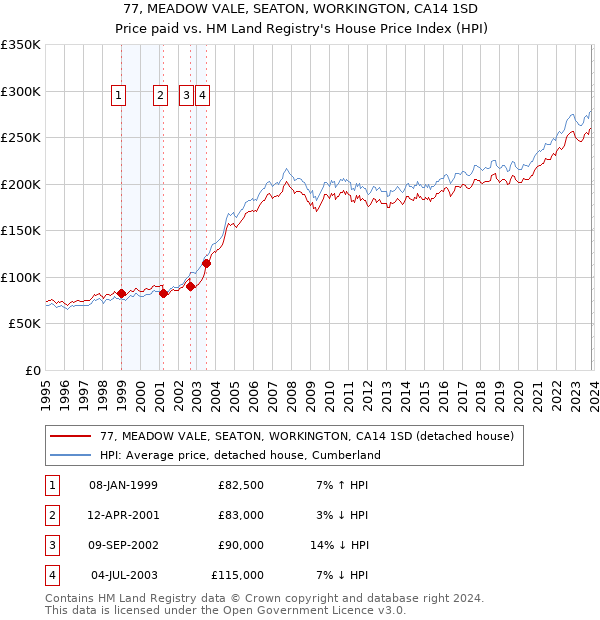 77, MEADOW VALE, SEATON, WORKINGTON, CA14 1SD: Price paid vs HM Land Registry's House Price Index