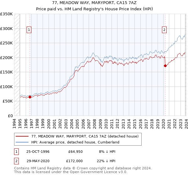 77, MEADOW WAY, MARYPORT, CA15 7AZ: Price paid vs HM Land Registry's House Price Index