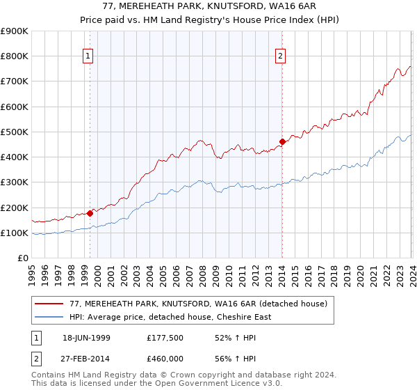 77, MEREHEATH PARK, KNUTSFORD, WA16 6AR: Price paid vs HM Land Registry's House Price Index