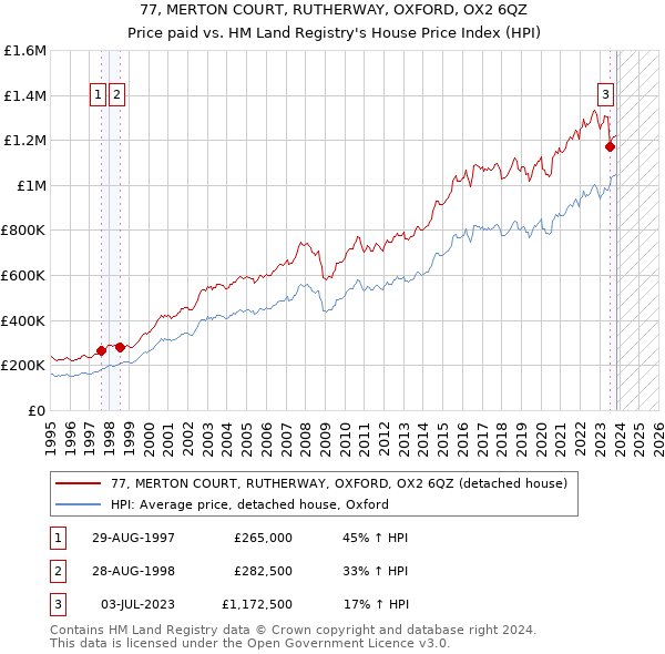 77, MERTON COURT, RUTHERWAY, OXFORD, OX2 6QZ: Price paid vs HM Land Registry's House Price Index